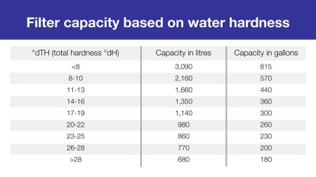 Filtration Hardness Table