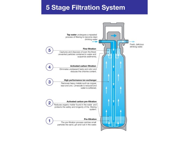 Five Stage Filtration System