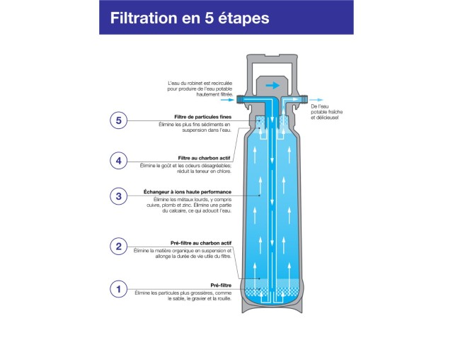 Système de filtration en 5 étapes