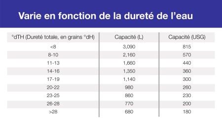 Tableau de la capacité du filtre en fonction de la dureté de l’eau